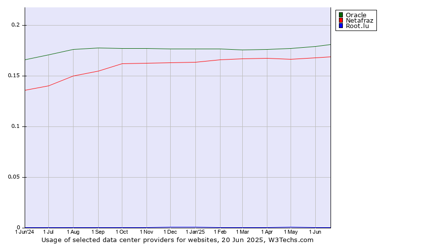 Historical trends in the usage of Oracle vs. Netafraz vs. Root.lu