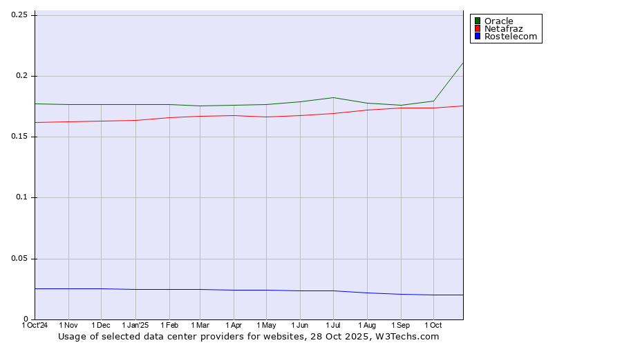 Historical trends in the usage of Oracle vs. Netafraz vs. Rostelecom