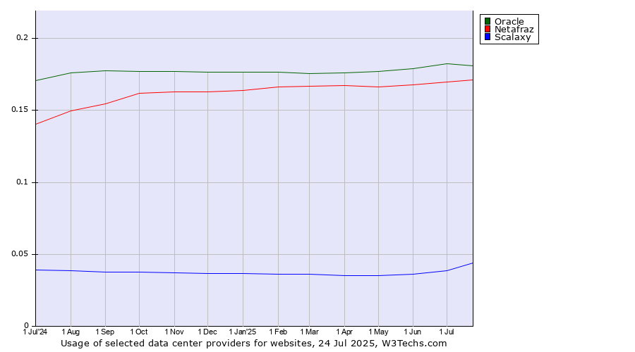 Historical trends in the usage of Oracle vs. Netafraz vs. Scalaxy