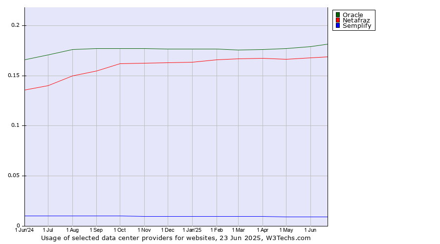 Historical trends in the usage of Oracle vs. Netafraz vs. Semplify