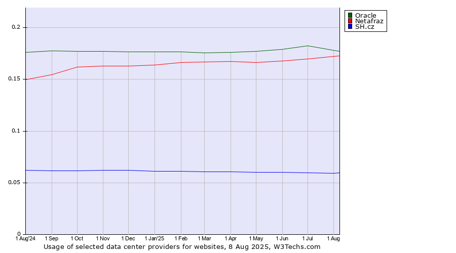 Historical trends in the usage of Oracle vs. Netafraz vs. SH.cz