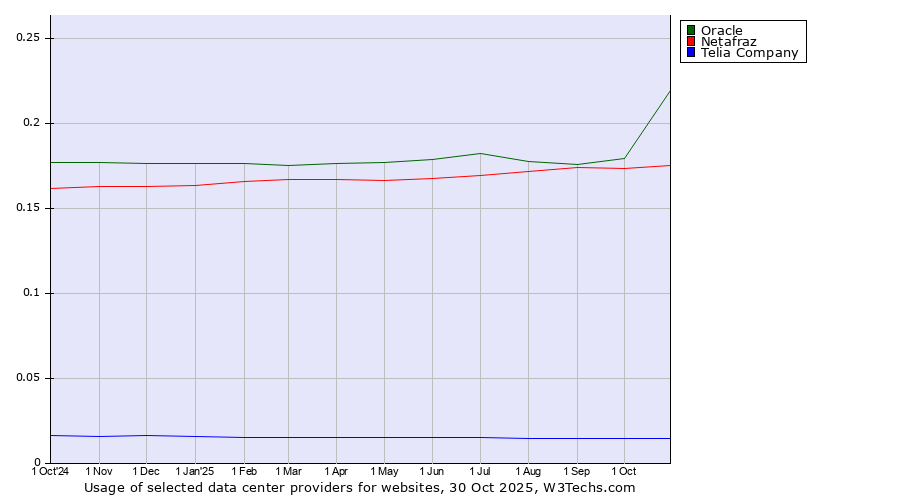 Historical trends in the usage of Oracle vs. Netafraz vs. Telia Company