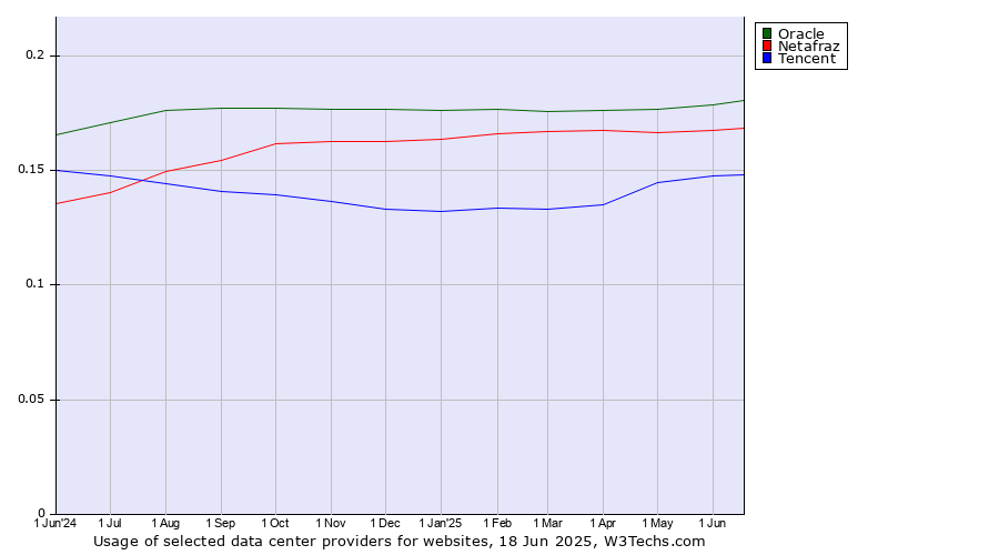 Historical trends in the usage of Oracle vs. Netafraz vs. Tencent