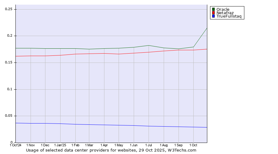 Historical trends in the usage of Oracle vs. Netafraz vs. TrueFullstaq