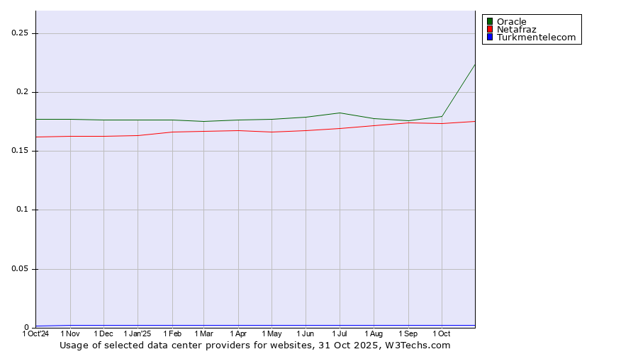 Historical trends in the usage of Oracle vs. Netafraz vs. Turkmentelecom