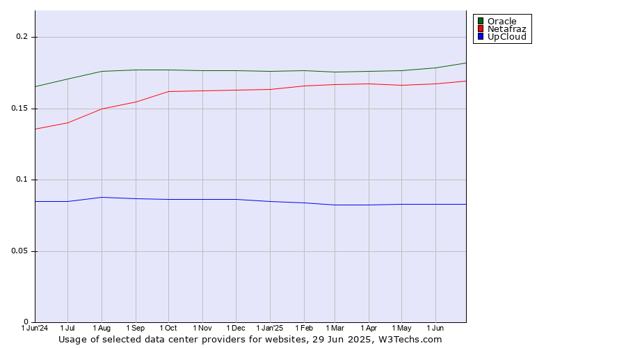 Historical trends in the usage of Oracle vs. Netafraz vs. UpCloud
