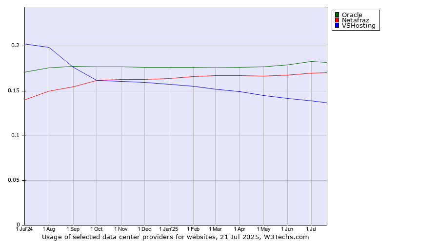 Historical trends in the usage of Oracle vs. Netafraz vs. VSHosting