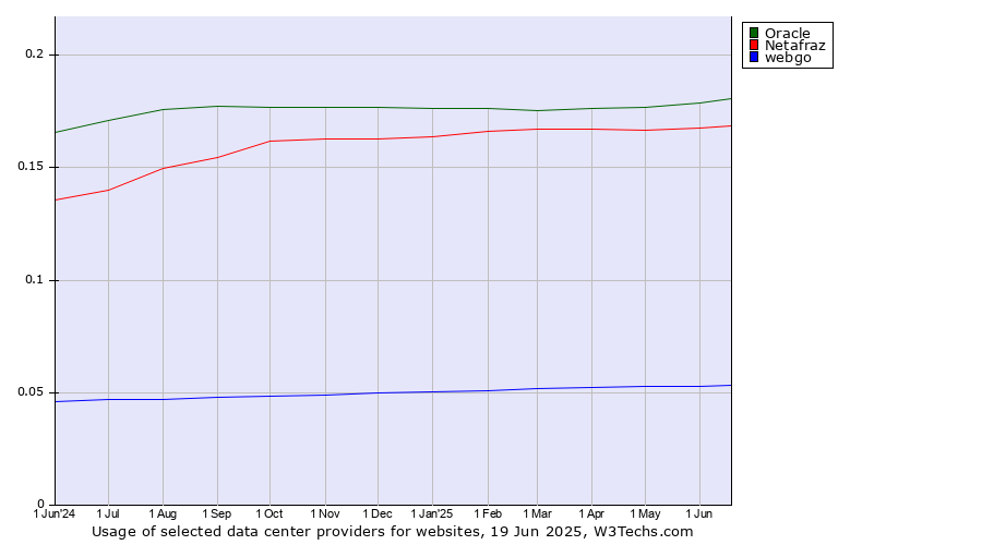 Historical trends in the usage of Oracle vs. Netafraz vs. webgo