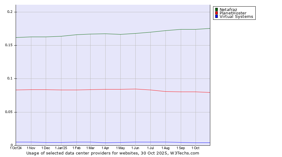 Historical trends in the usage of Netafraz vs. PlanetHoster vs. Virtual Systems