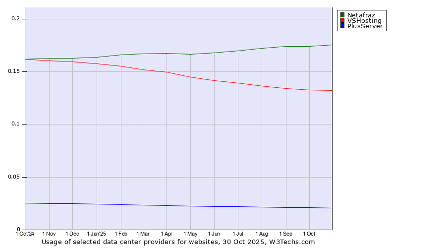 Historical trends in the usage of Netafraz vs. VSHosting vs. PlusServer