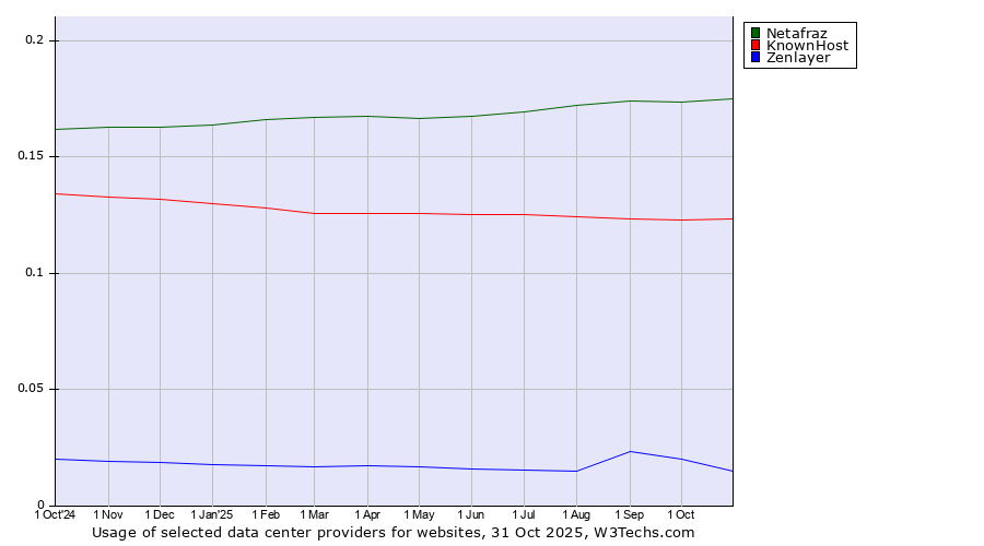 Historical trends in the usage of Netafraz vs. KnownHost vs. Zenlayer