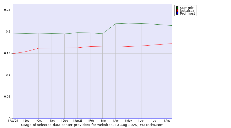 Historical trends in the usage of Summit vs. Netafraz vs. Profihost