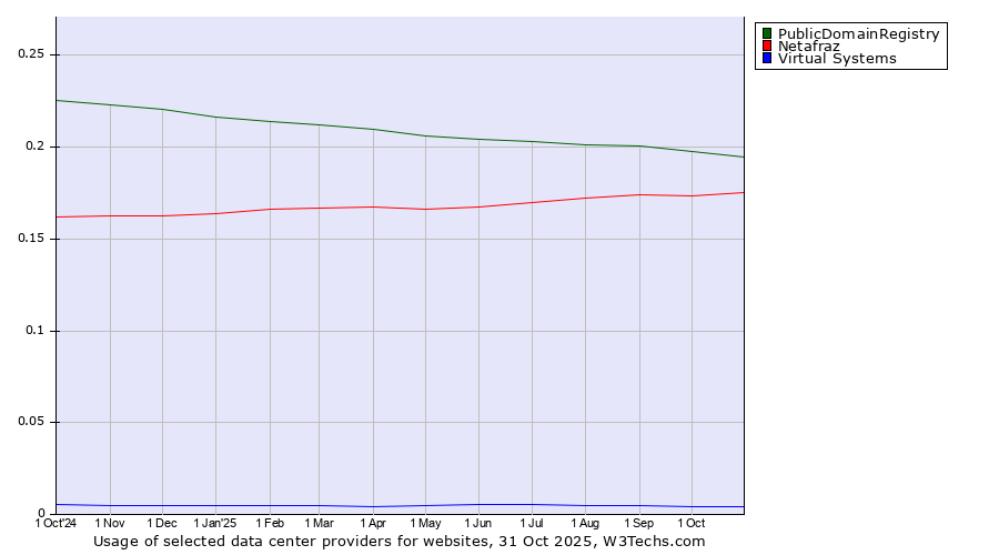 Historical trends in the usage of PublicDomainRegistry vs. Netafraz vs. Virtual Systems