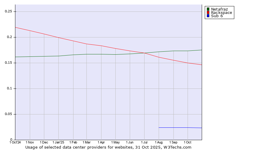 Historical trends in the usage of Netafraz vs. Rackspace vs. Sub 6