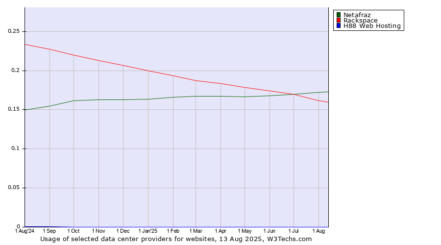 Historical trends in the usage of Rackspace vs. Netafraz vs. H88 Web Hosting