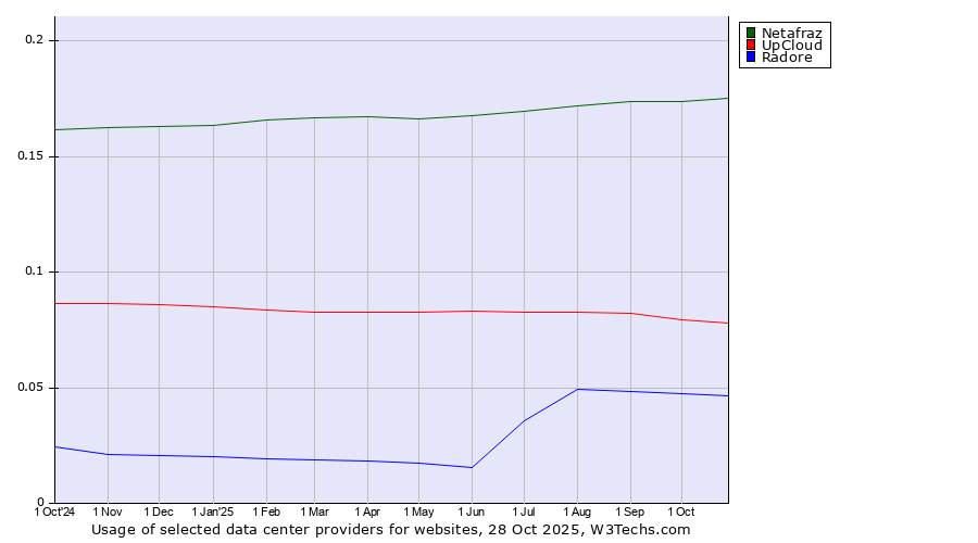 Historical trends in the usage of Netafraz vs. UpCloud vs. Radore