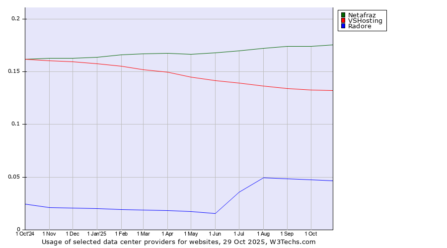 Historical trends in the usage of Netafraz vs. VSHosting vs. Radore