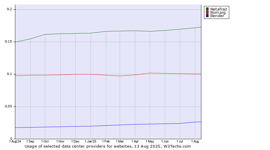 Historical trends in the usage of Netafraz vs. Romarg vs. Render