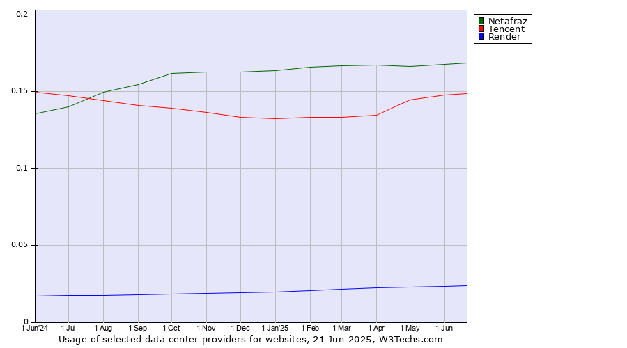 Historical trends in the usage of Netafraz vs. Tencent vs. Render