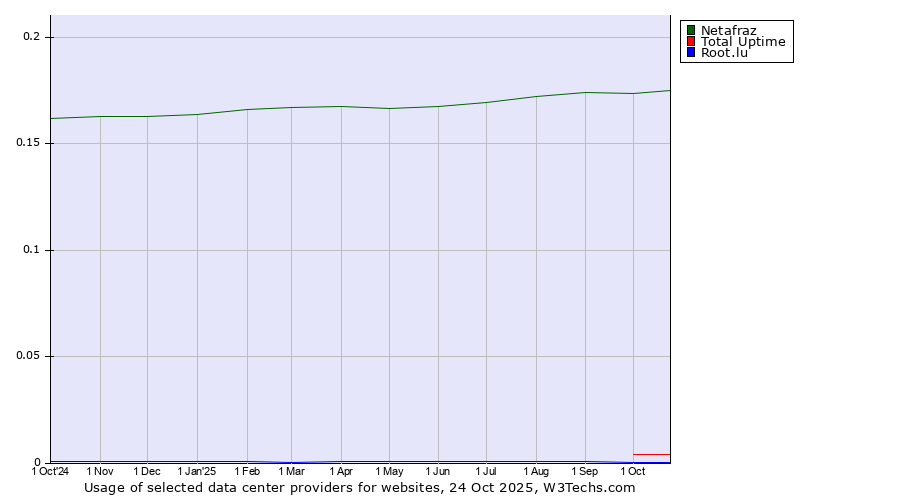 Historical trends in the usage of Netafraz vs. Total Uptime vs. Root.lu
