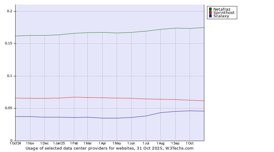 Historical trends in the usage of Netafraz vs. Sprinthost vs. Scalaxy