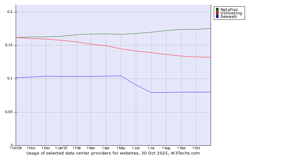 Historical trends in the usage of Netafraz vs. VSHosting vs. Seeweb