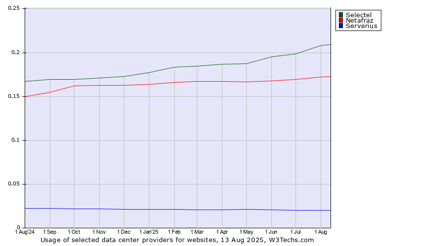 Historical trends in the usage of Selectel vs. Netafraz vs. Serverius