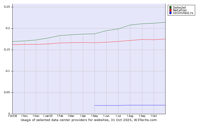 Historical trends in the usage of Selectel vs. Netafraz vs. Unlimited.rs