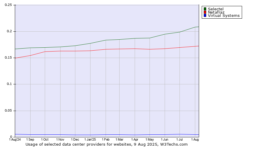 Historical trends in the usage of Selectel vs. Netafraz vs. Virtual Systems