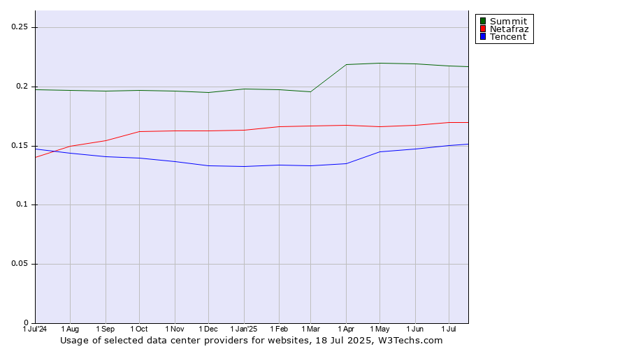 Historical trends in the usage of Summit vs. Netafraz vs. Tencent