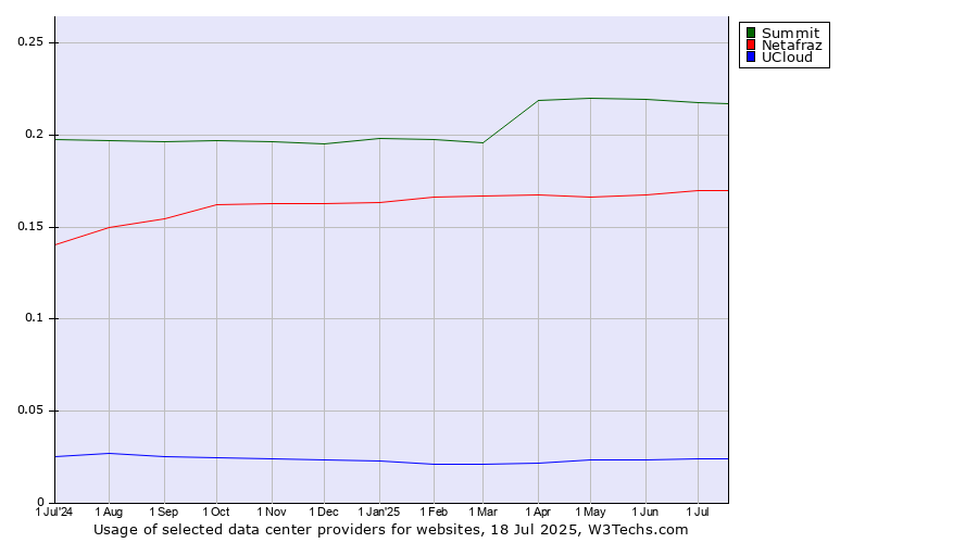 Historical trends in the usage of Summit vs. Netafraz vs. UCloud