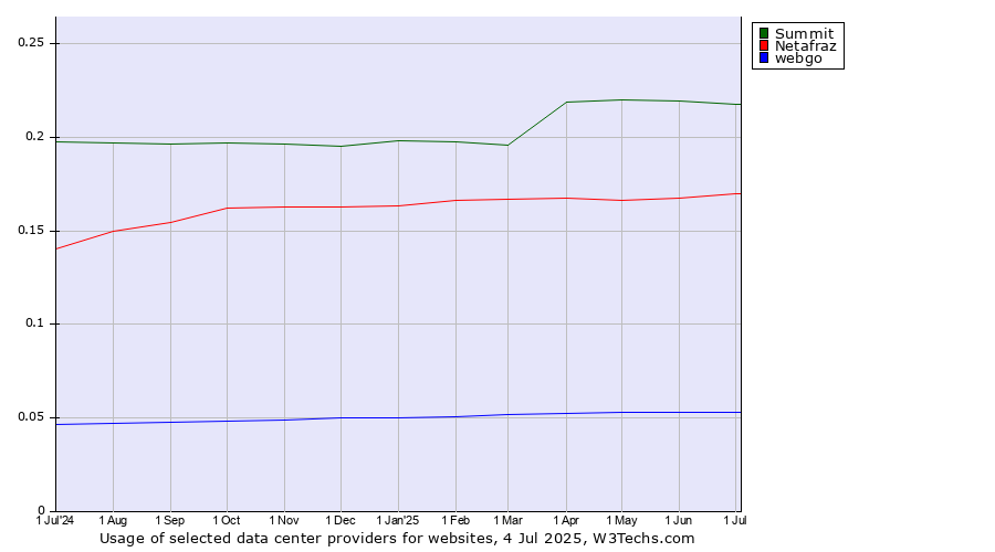 Historical trends in the usage of Summit vs. Netafraz vs. webgo