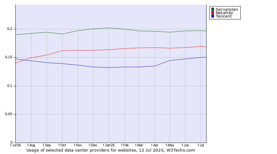Historical trends in the usage of Serverplan vs. Netafraz vs. Tencent