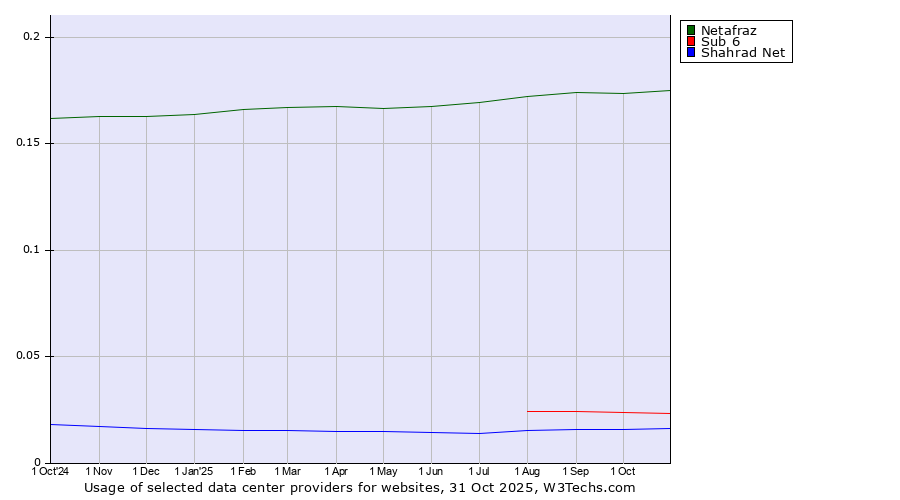 Historical trends in the usage of Netafraz vs. Sub 6 vs. Shahrad Net