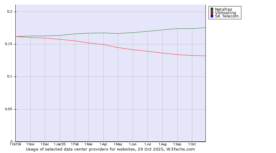 Historical trends in the usage of Netafraz vs. VSHosting vs. SK Telecom