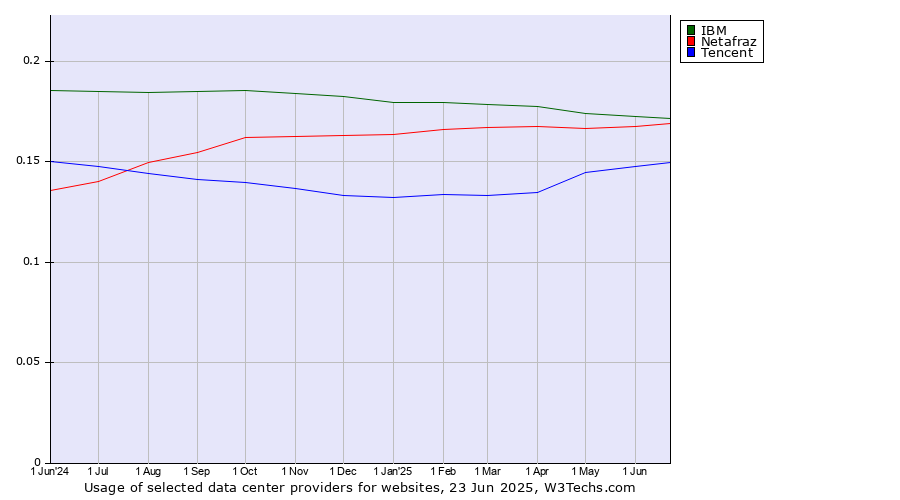 Historical trends in the usage of IBM vs. Netafraz vs. Tencent