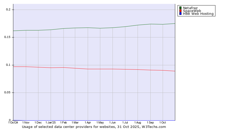 Historical trends in the usage of Netafraz vs. SpaceWeb vs. H88 Web Hosting