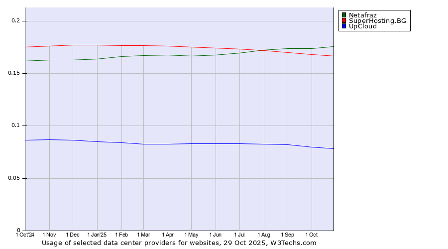 Historical trends in the usage of Netafraz vs. SuperHosting.BG vs. UpCloud