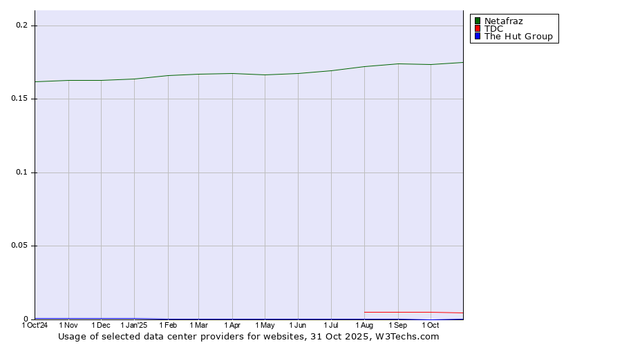 Historical trends in the usage of Netafraz vs. TDC vs. The Hut Group