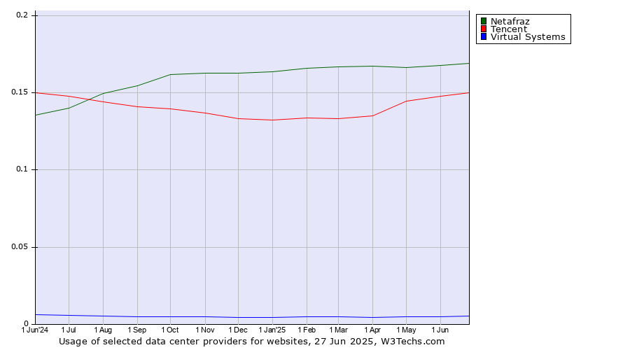 Historical trends in the usage of Netafraz vs. Tencent vs. Virtual Systems