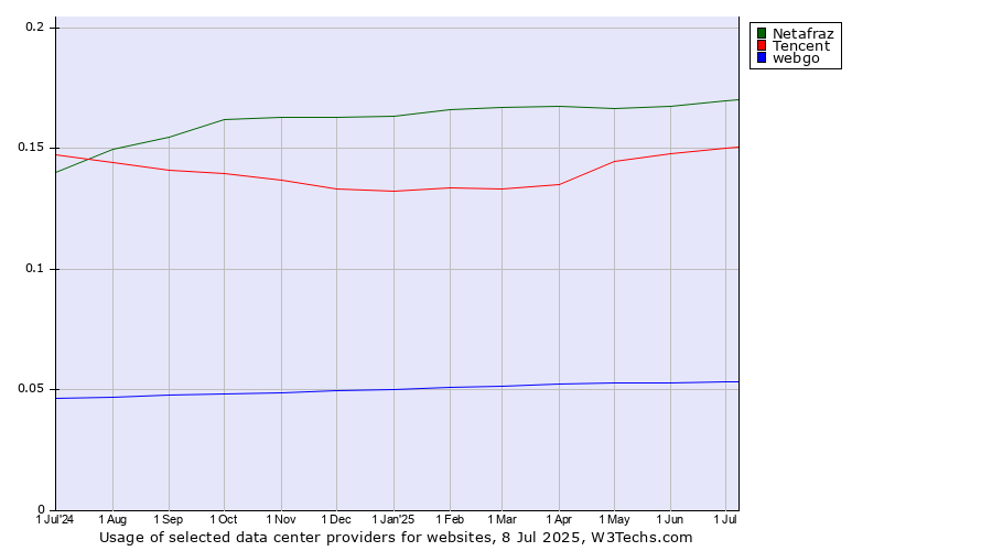 Historical trends in the usage of Netafraz vs. Tencent vs. webgo