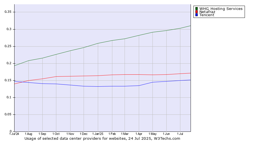 Historical trends in the usage of WHG Hosting Services vs. Netafraz vs. Tencent
