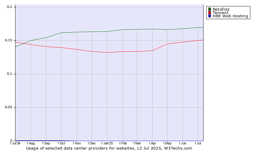 Historical trends in the usage of Netafraz vs. Tencent vs. H88 Web Hosting