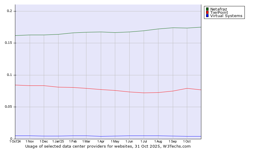 Historical trends in the usage of Netafraz vs. TierPoint vs. Virtual Systems