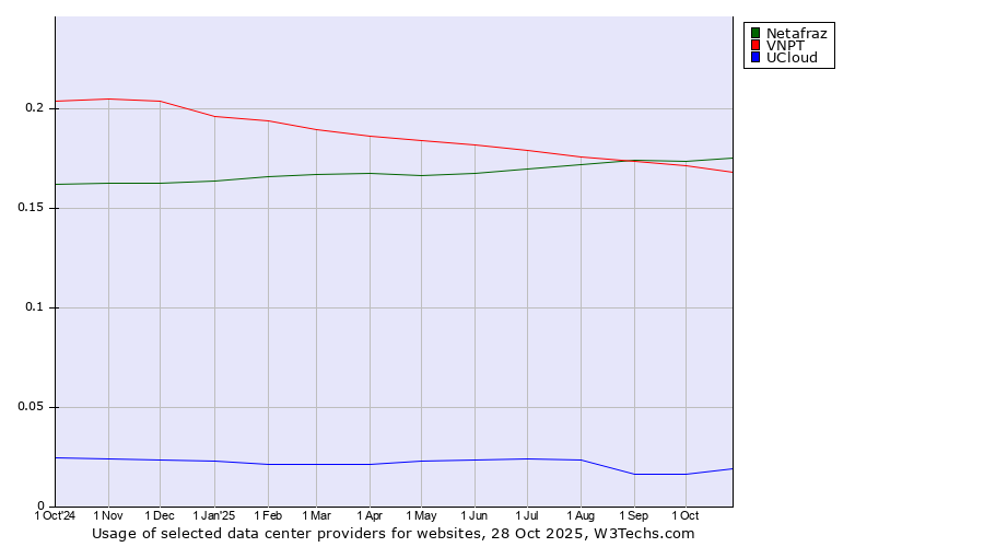 Historical trends in the usage of Netafraz vs. VNPT vs. UCloud