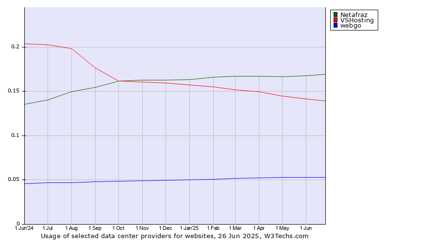Historical trends in the usage of Netafraz vs. VSHosting vs. webgo