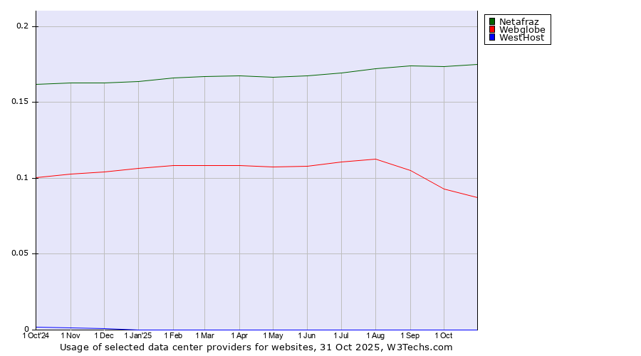 Historical trends in the usage of Netafraz vs. Webglobe vs. WestHost