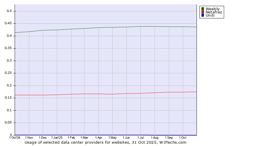 Historical trends in the usage of Weebly vs. Netafraz vs. Uniti