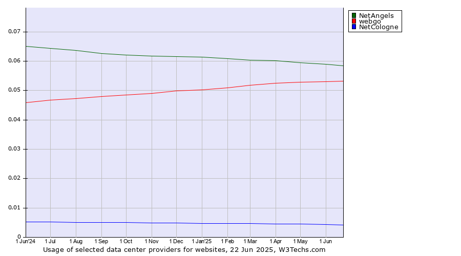 Historical trends in the usage of NetAngels vs. webgo vs. NetCologne