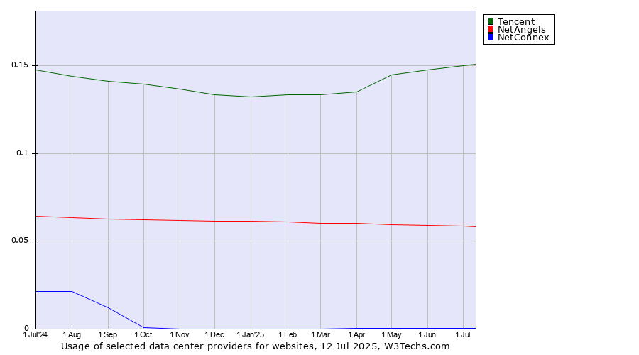 Historical trends in the usage of Tencent vs. NetAngels vs. NetConnex